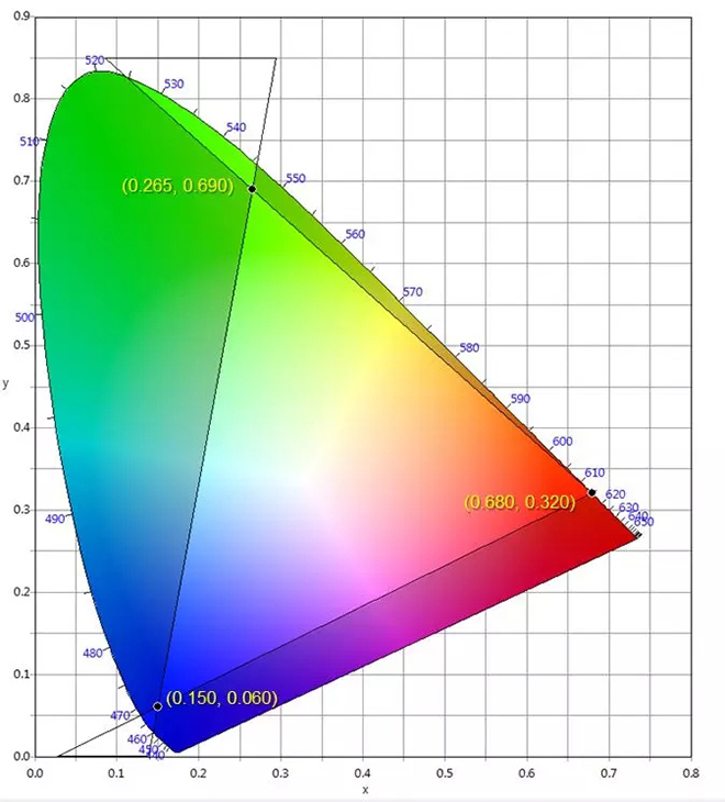 適用于DCI電影院<a href=http://www.fsfnmu.cn target=_blank class=infotextkey>led顯示屏</a>的LED規(guī)格要求 3.webp.jpg