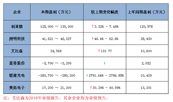 六大<a href=http://www.fsfnmu.cn target=_blank class=infotextkey>led顯示屏</a>上市企業(yè)2018 年業(yè)績預報告匯總 1.jpg