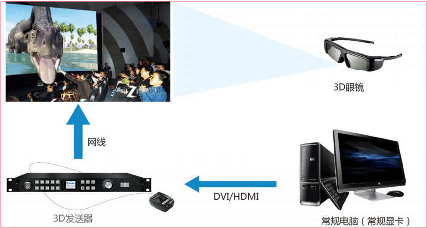 LED<a href=http://www.fsfnmu.cn/quancai/ target=_blank class=infotextkey>全彩顯示屏</a>3D顯示控制方案