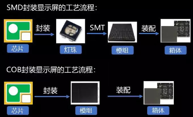 戶內外Mini LED<a href=http://www.fsfnmu.cn/xiaojianju/ target=_blank class=infotextkey>小間距</a>燈珠VS cob封裝到底哪個效果好？4.webp.jpg