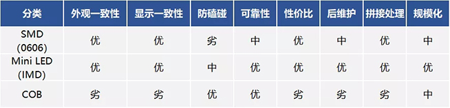 戶內外Mini LED<a href=http://www.fsfnmu.cn/xiaojianju/ target=_blank class=infotextkey>小間距</a>燈珠VS cob封裝到底哪個效果好？9.webp.jpg