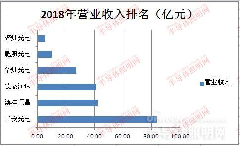 國內LED芯片上市公司經營情況及盈利能力分析 2.jpg