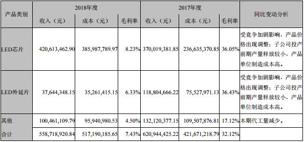 國內LED芯片上市公司經營情況及盈利能力分析 19.jpg