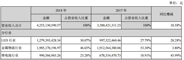 國內LED芯片上市公司經營情況及盈利能力分析 15.jpg