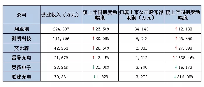 六大<a href=http://www.fsfnmu.cn target=_blank class=infotextkey>led屏</a>上市公司2019第一季度業(yè)績出爐 最高營收超22億.webp.jpg