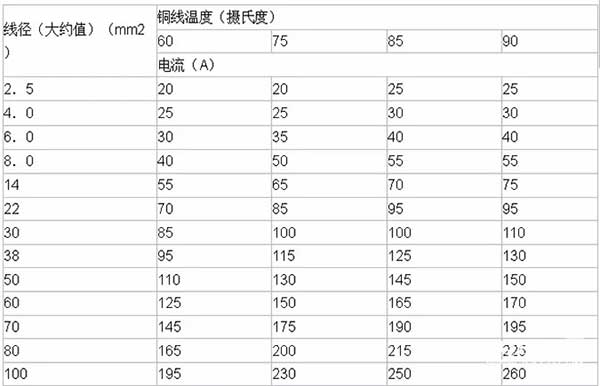 LED電子<a href=http://www.fsfnmu.cn target=_blank class=infotextkey>大屏幕</a>銅線溫度及導線線徑計算方法