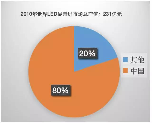 90秒看懂：中國品牌主宰的<a href=http://www.fsfnmu.cn target=_blank class=infotextkey>led顯示屏</a>產業 6.jpg